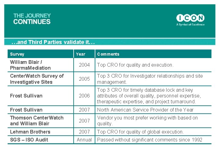 …and Third Parties validate it… Survey Year Comments William Blair / Pharma. Mediation 2004