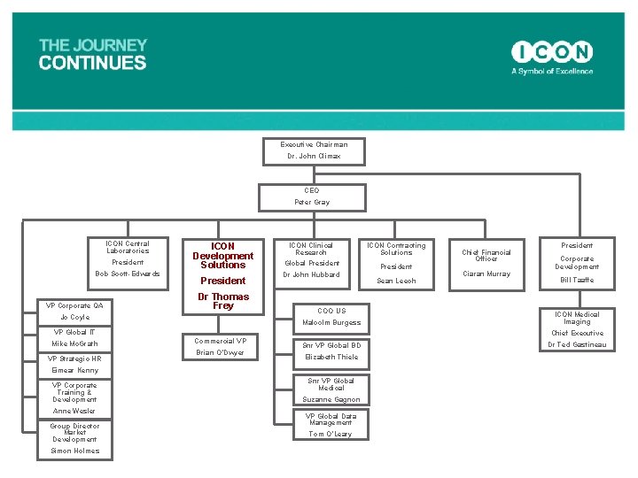 Executive Chairman Dr. John Climax CEO Peter Gray ICON Central Laboratories President Bob Scott-Edwards