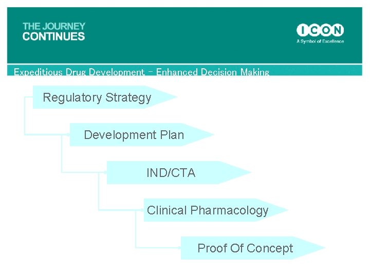 Expeditious Drug Development – Enhanced Decision Making Regulatory Strategy Development Plan IND/CTA Clinical Pharmacology