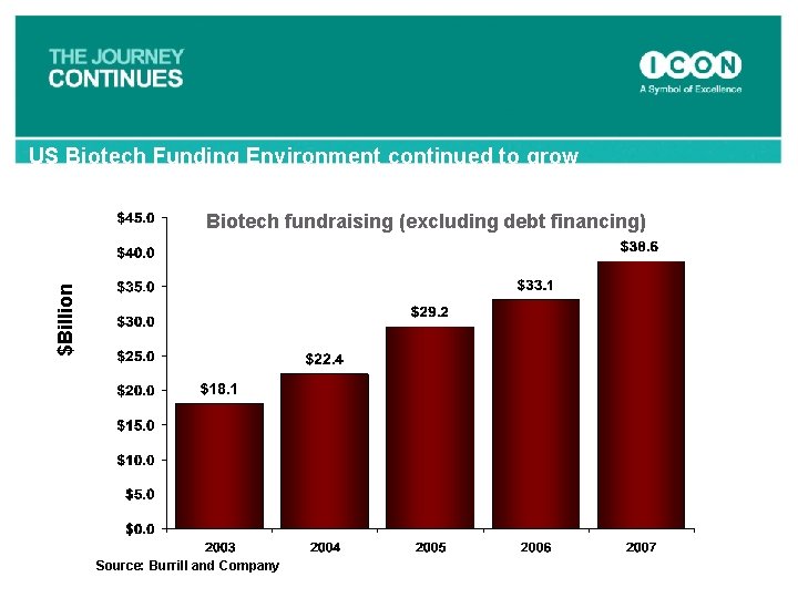 US Biotech Funding Environment continued to grow $Billion Biotech fundraising (excluding debt financing) Source: