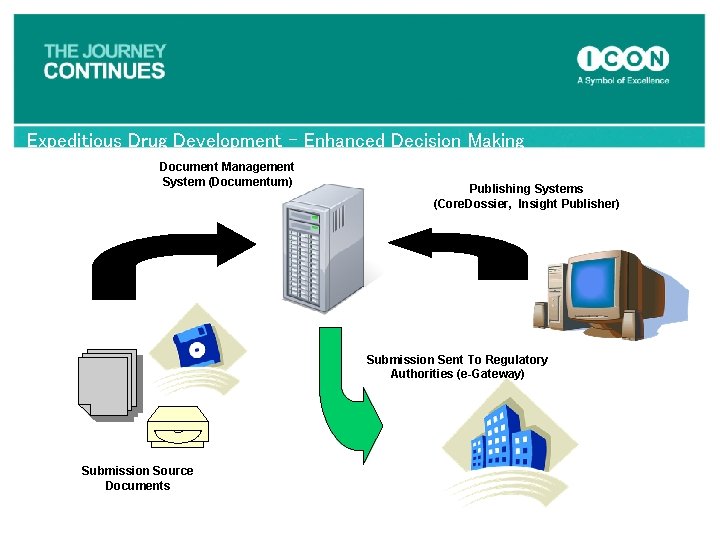 Expeditious Drug Development – Enhanced Decision Making Document Management System (Documentum) Publishing Systems (Core.