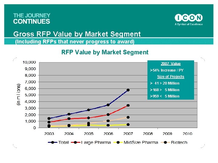 Gross RFP Value by Market Segment (Including RFPs that never progress to award) RFP