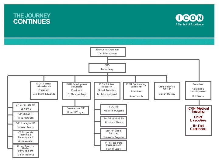 Executive Chairman Dr. John Climax CEO Peter Gray ICON Central Laboratories ICON Development Solutions