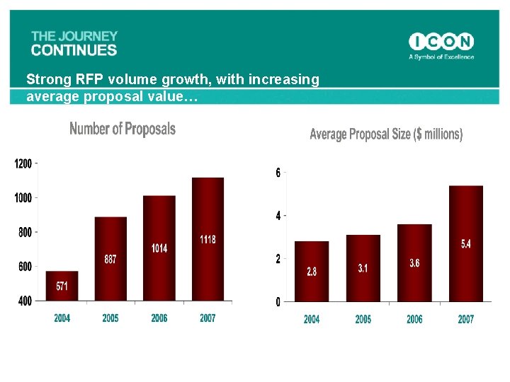 Strong RFP volume growth, with increasing average proposal value… 