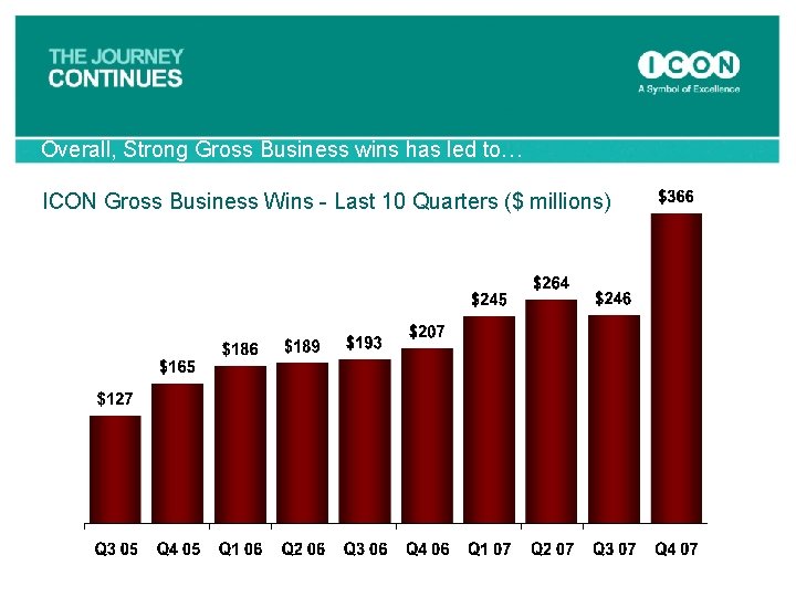 Overall, Strong Gross Business wins has led to… ICON Gross Business Wins - Last