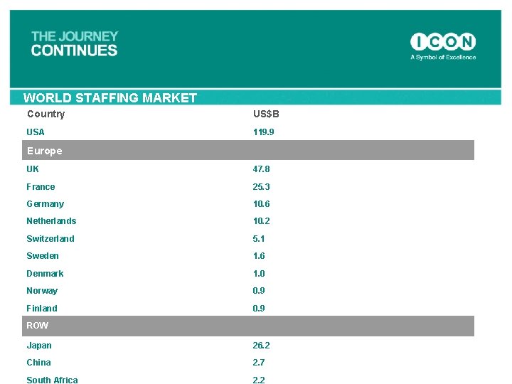 WORLD STAFFING MARKET Country US$B USA 119. 9 Europe UK 47. 8 France 25.