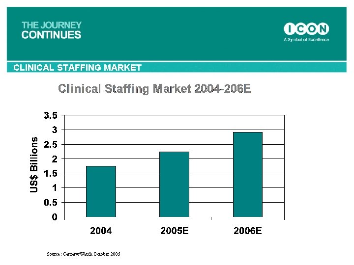 CLINICAL STAFFING MARKET Source: Centerw. Watch October 2005 