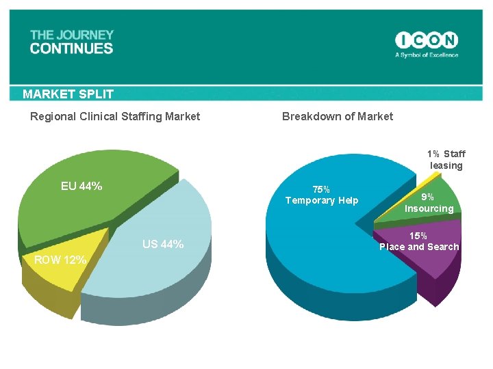 MARKET SPLIT Regional Clinical Staffing Market Breakdown of Market 1% Staff leasing EU 44%