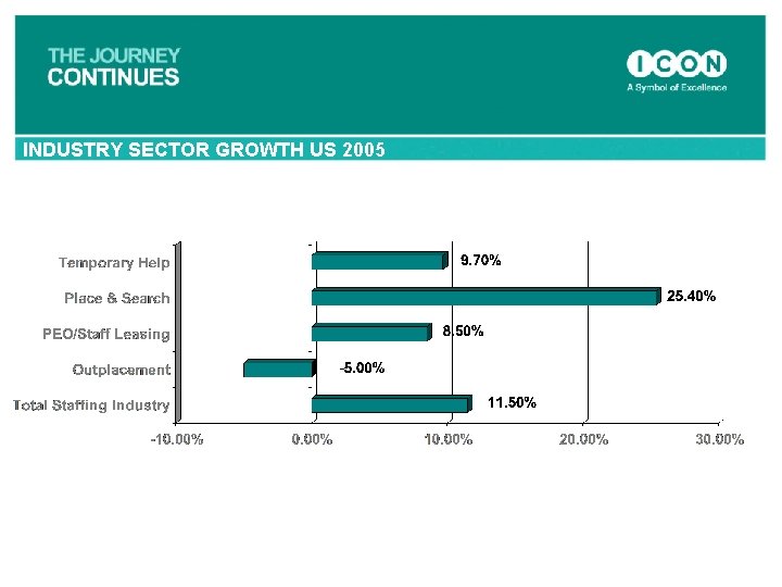 INDUSTRY SECTOR GROWTH US 2005 