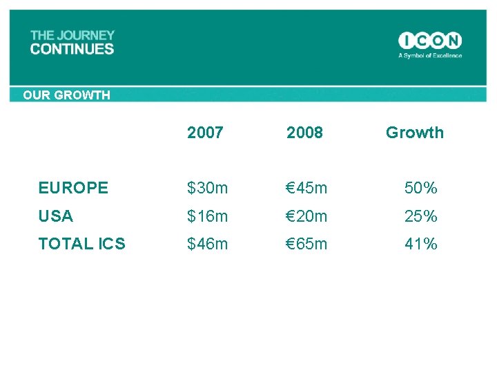 OUR GROWTH 2007 2008 Growth EUROPE $30 m € 45 m 50% USA $16