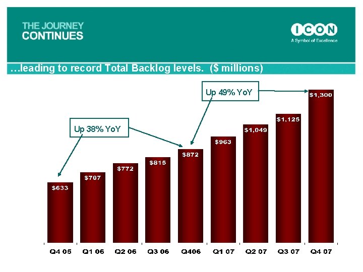 …leading to record Total Backlog levels. ($ millions) Up 49% Yo. Y Up 38%