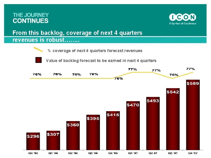 From this backlog, coverage of next 4 quarters revenues is robust……. . % coverage