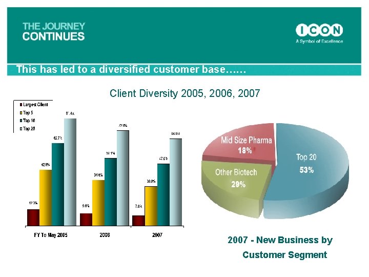 This has led to a diversified customer base…… Client Diversity 2005, 2006, 2007 -