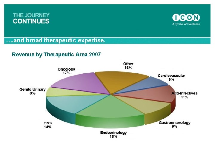 …. and broad therapeutic expertise. Revenue by Therapeutic Area 2007 