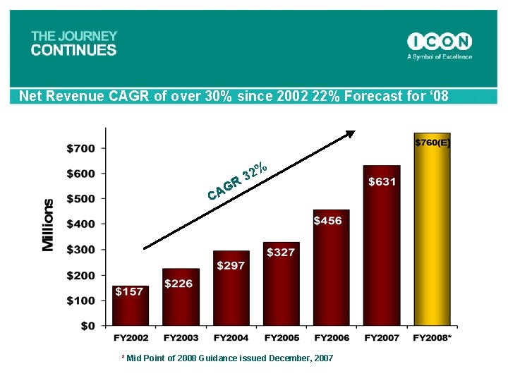 Net Revenue CAGR of over 30% since 2002 22% Forecast for ‘ 08 %