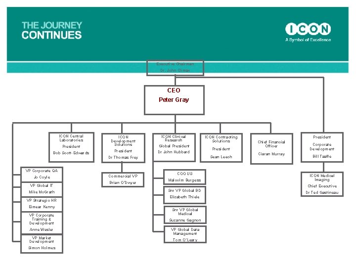 Executive Chairman Dr. John Climax CEO Peter Gray ICON Central Laboratories President Bob Scott-Edwards
