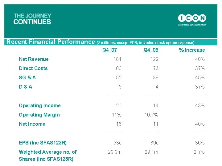 Recent Financial Performance ($ millions, except EPS; includes stock option expense) Q 4 ’