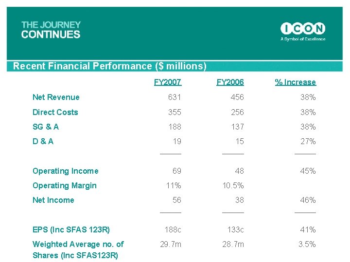 Recent Financial Performance ($ millions) FY 2007 FY 2006 % Increase Net Revenue 631
