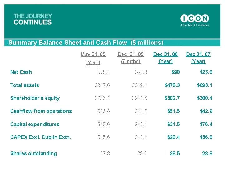 Summary Balance Sheet and Cash Flow ($ millions) May 31, 05 (Year) Net Cash