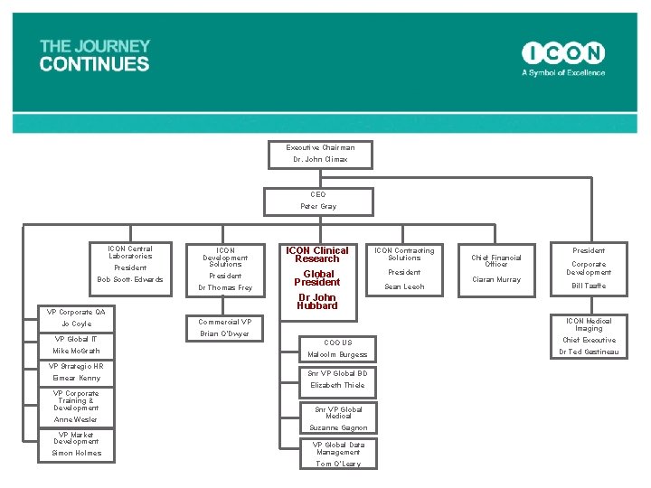 Executive Chairman Dr. John Climax CEO Peter Gray ICON Central Laboratories President Bob Scott-Edwards