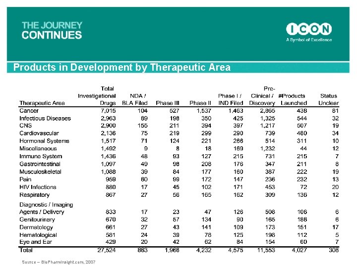 Products in Development by Therapeutic Area Source – Bio. Pharm. Insight. com, 2007 