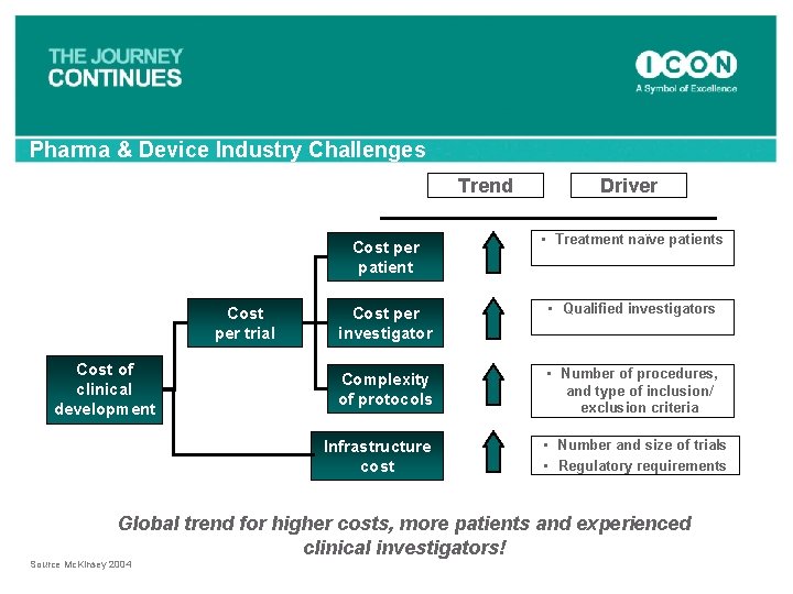 Pharma & Device Industry Challenges Trend Cost per trial Cost of clinical development Driver