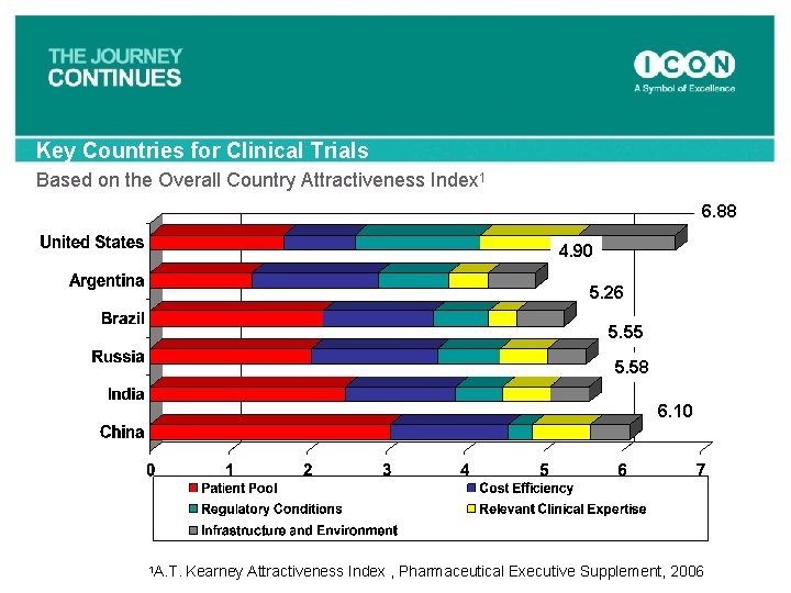 Key Countries for Clinical Trials Based on the Overall Country Attractiveness Index 1 6.
