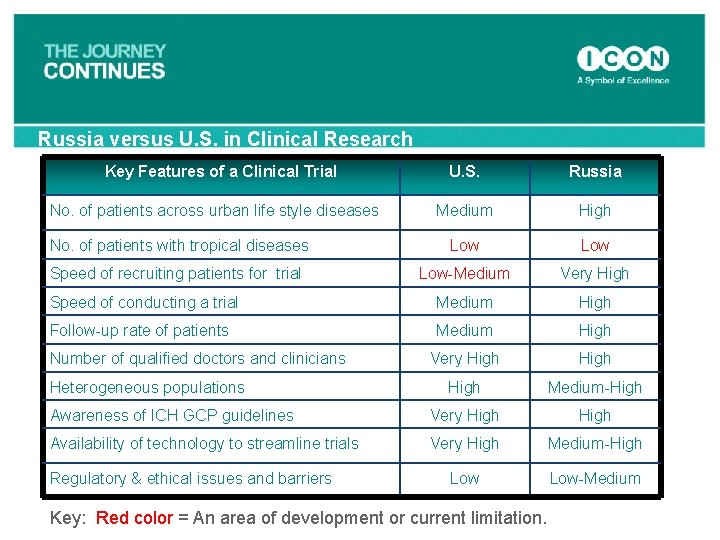 Russia versus U. S. in Clinical Research Key Features of a Clinical Trial U.