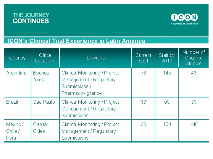 ICON’s Clinical Trial Experience in Latin America Country Office Locations Services Current Staff by