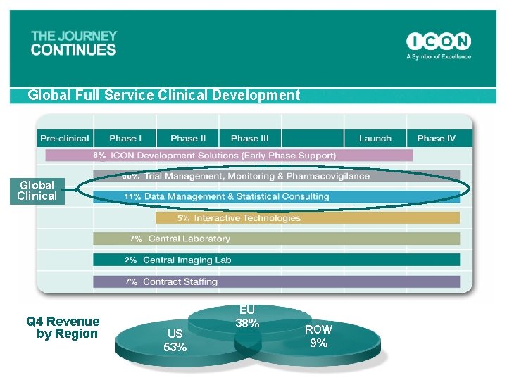 Global Full Service Clinical Development Global Clinical Q 4 Revenue by Region US 53%