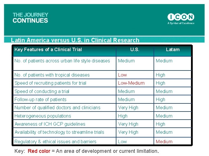 Latin America versus U. S. in Clinical Research Key Features of a Clinical Trial