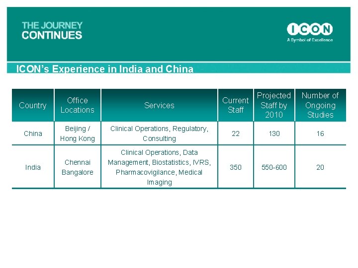 ICON’s Experience in India and China Services Current Staff Projected Staff by 2010 Number