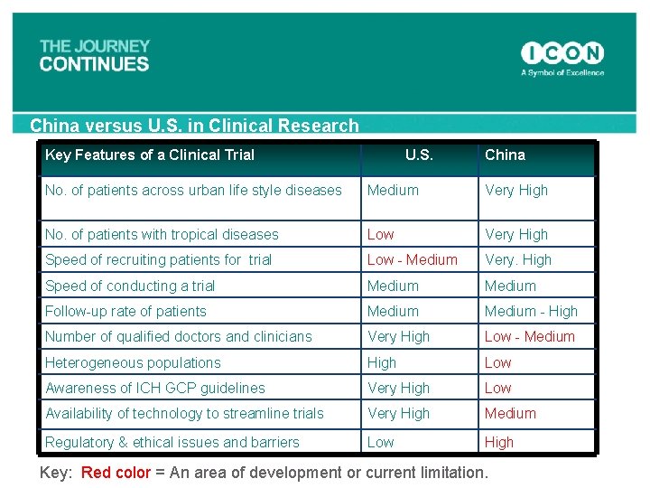 China versus U. S. in Clinical Research Key Features of a Clinical Trial U.