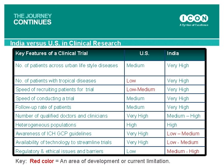 India versus U. S. in Clinical Research Key Features of a Clinical Trial U.