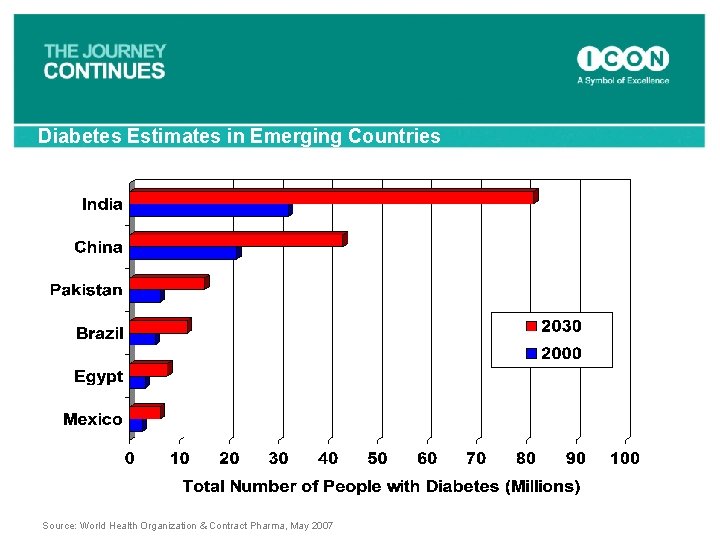 Diabetes Estimates in Emerging Countries Source: World Health Organization & Contract Pharma, May 2007