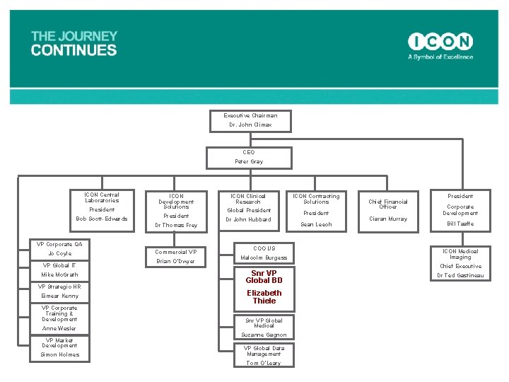 Executive Chairman Dr. John Climax CEO Peter Gray ICON Central Laboratories President Bob Scott-Edwards