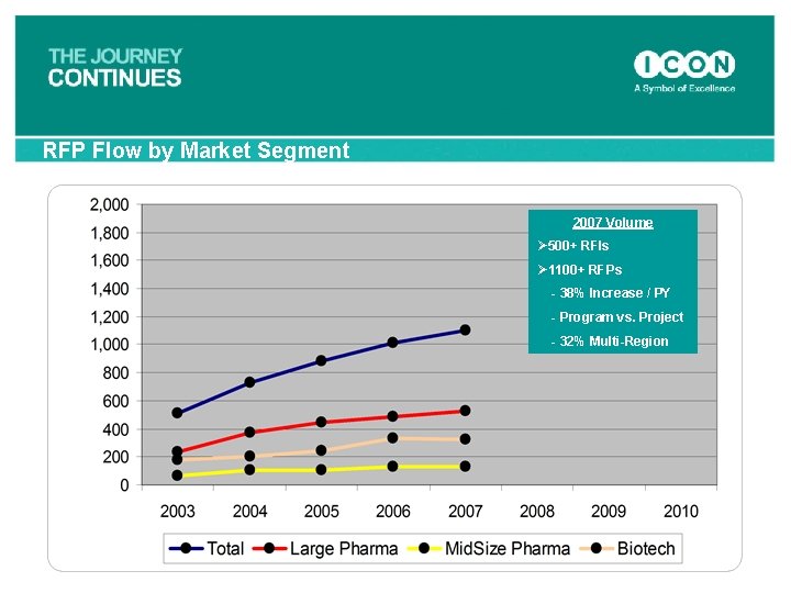 RFP Flow by Market Segment 2007 Volume Ø 500+ RFIs Ø 1100+ RFPs -