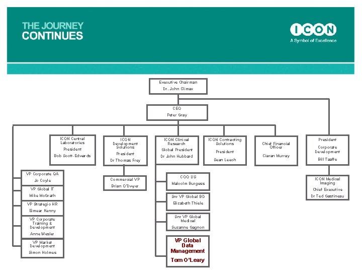 Executive Chairman Dr. John Climax CEO Peter Gray ICON Central Laboratories President Bob Scott-Edwards