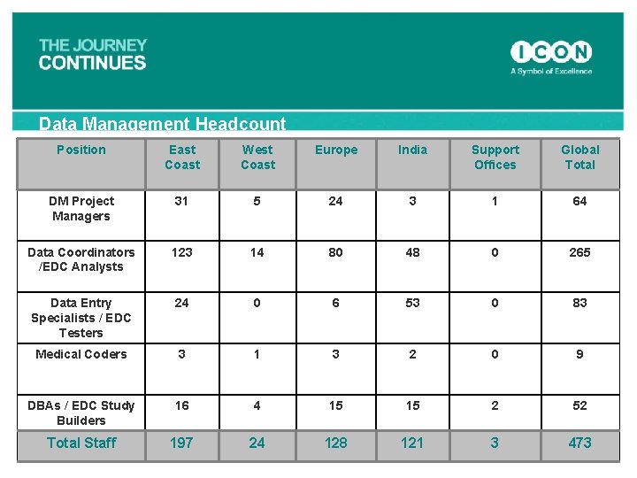 Data Management Headcount Position East Coast West Coast Europe India Support Offices Global Total