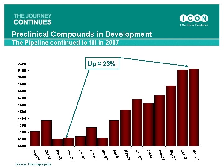 Preclinical Compounds in Development The Pipeline continued to fill in 2007 Up ≈ 23%
