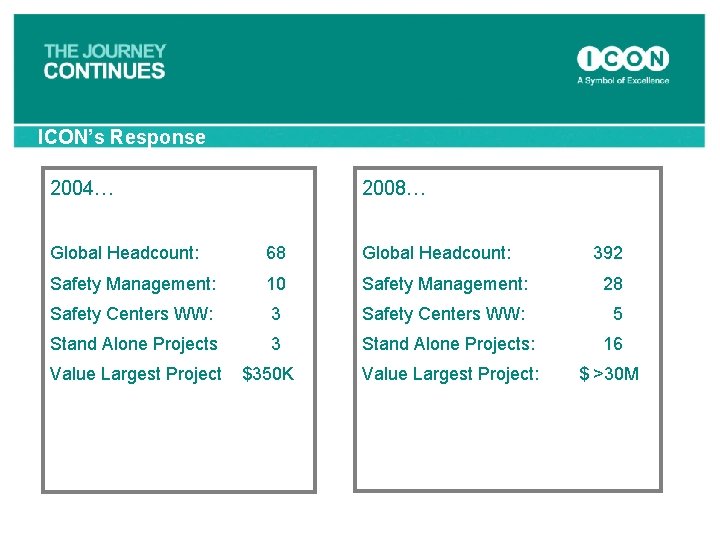 ICON’s Response 2004… 2008… Global Headcount: 68 Global Headcount: 392 Safety Management: 10 Safety