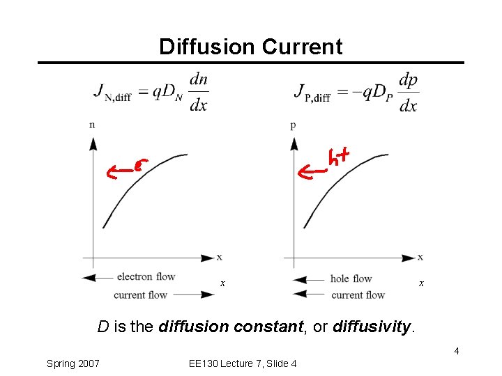 Diffusion Current x x D is the diffusion constant, or diffusivity. 4 Spring 2007