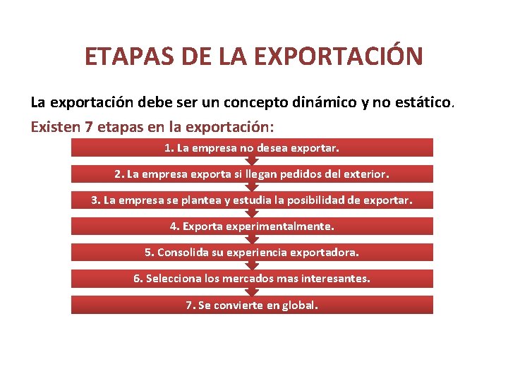 ETAPAS DE LA EXPORTACIÓN La exportación debe ser un concepto dinámico y no estático.