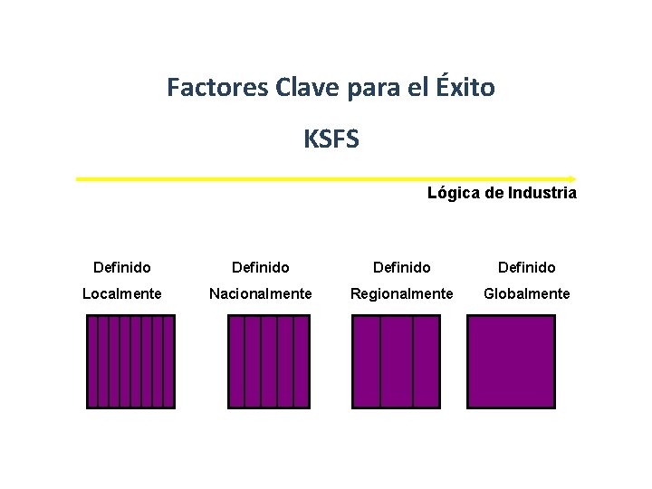 Factores Clave para el Éxito KSFS Lógica de Industria Definido Localmente Nacionalmente Regionalmente Globalmente