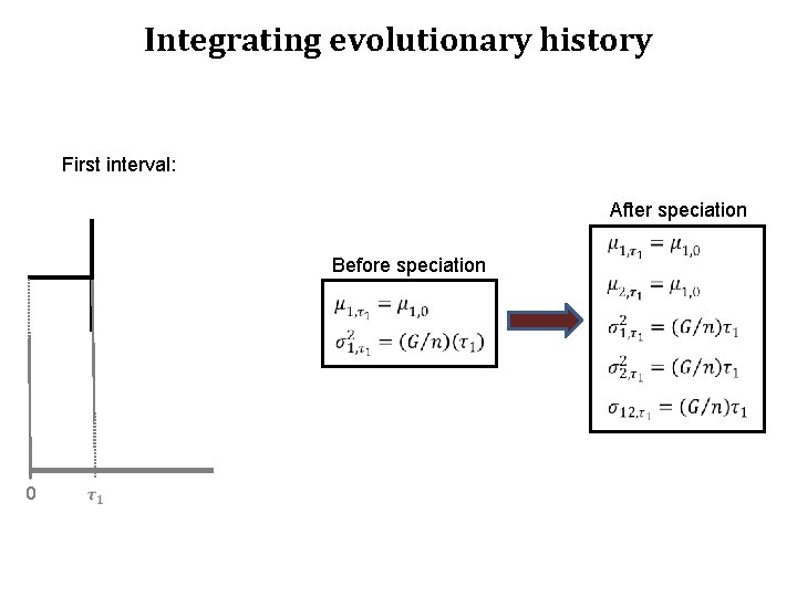 Integrating evolutionary history First interval: After speciation Before speciation 0 