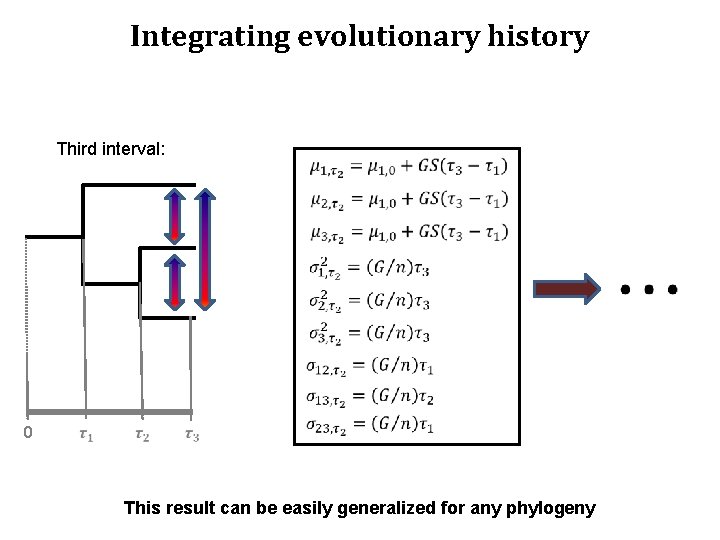 Integrating evolutionary history Third interval: 0 This result can be easily generalized for any