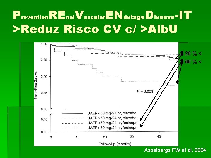 Prevention. REnal. Vascular. ENdstage. Disease-IT >Reduz Risco CV c/ >Alb. U 29 % <