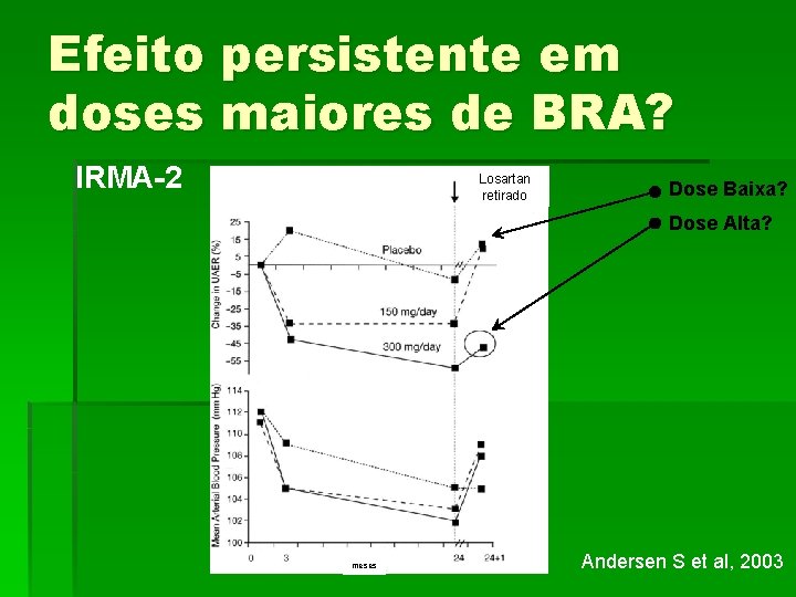 Efeito persistente em doses maiores de BRA? IRMA-2 Losartan retirado Dose Baixa? Dose Alta?