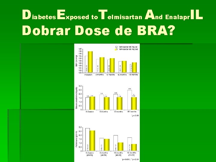 Diabetes. Exposed to. Telmisartan And Enalapr. IL Dobrar Dose de BRA? 