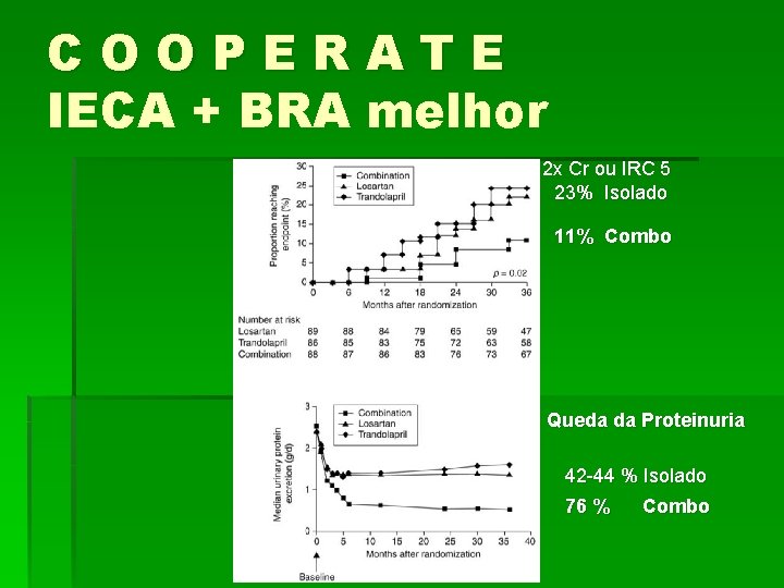 COOPERATE IECA + BRA melhor 2 x Cr ou IRC 5 23% Isolado 11%